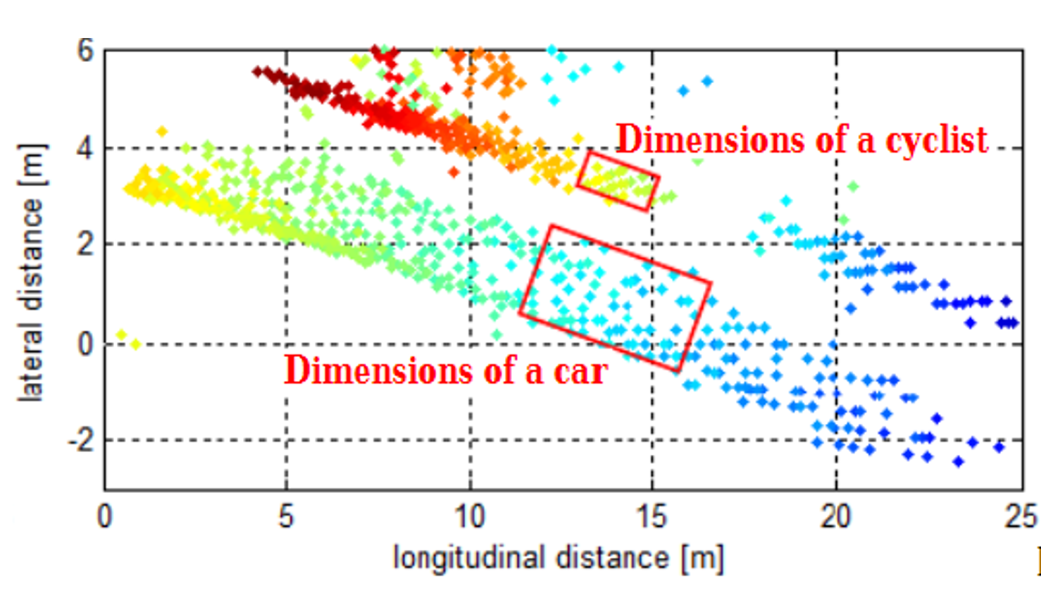 Clustering of a car and bicycle
source : https://ieeexplore.ieee.org/document/7226315